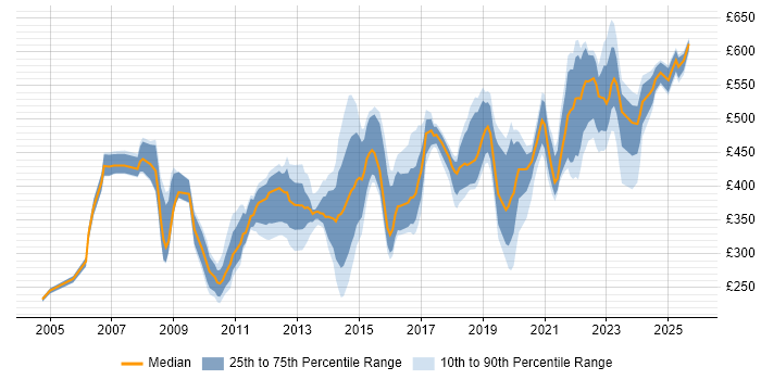 Contractor daily rate distribution trend for jobs in the UK citing Bill of Materials