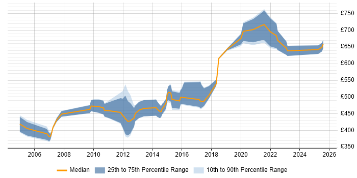 Contractor daily rate distribution trend for Billing Architect job vacancies in the UK Contractor daily rate distribution trend for Billing Architect job vacancies in the UK