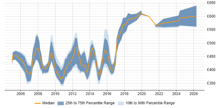 Contractor daily rate distribution trend for Billing Consultant job vacancies in the UK