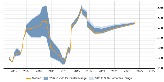 Contractor daily rate distribution trend for Billing Developer job vacancies in the UK