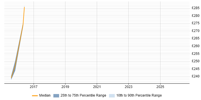 Contractor daily rate distribution trend for Billing Support Engineer job vacancies in the UK
