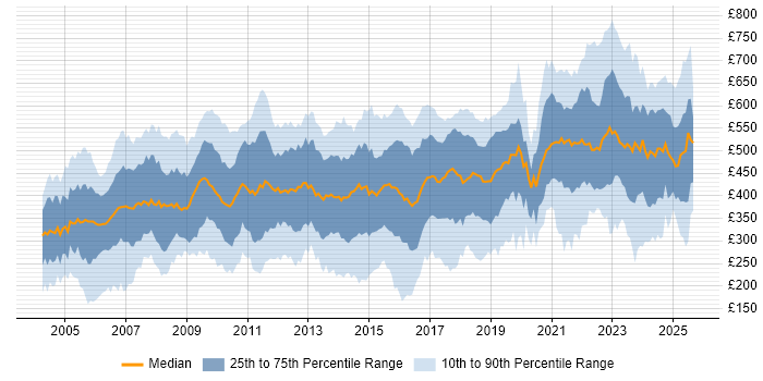 Contractor daily rate distribution trend for jobs in the UK citing Billing Contractor daily rate distribution trend for jobs in the UK citing Billing