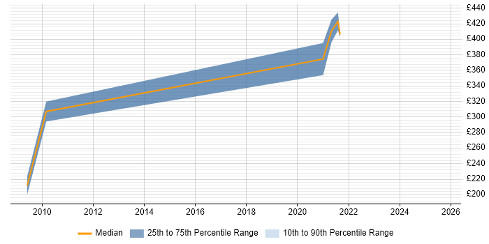 Contractor daily rate distribution trend for Biologist job vacancies in the UK