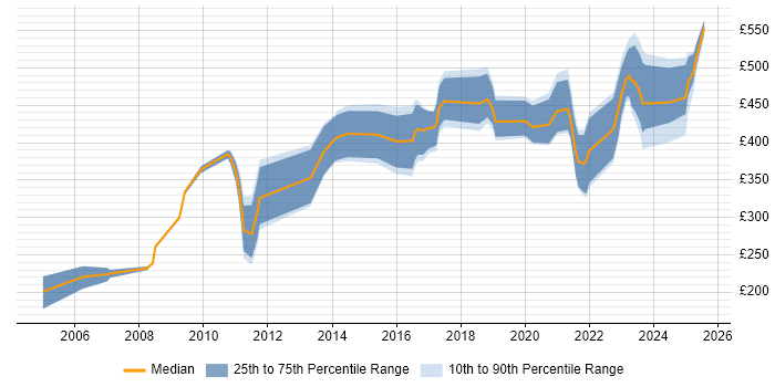 Contractor daily rate distribution trend for jobs in the UK citing Biology