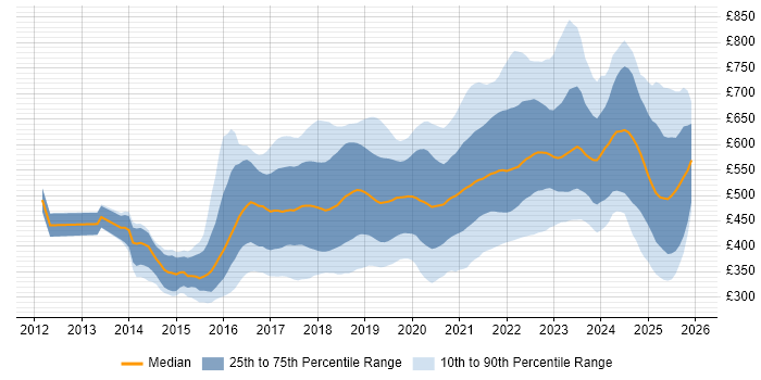 Contractor daily rate distribution trend for jobs in the UK citing Bitbucket
