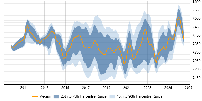 Contractor daily rate distribution trend for jobs in the UK citing BitLocker