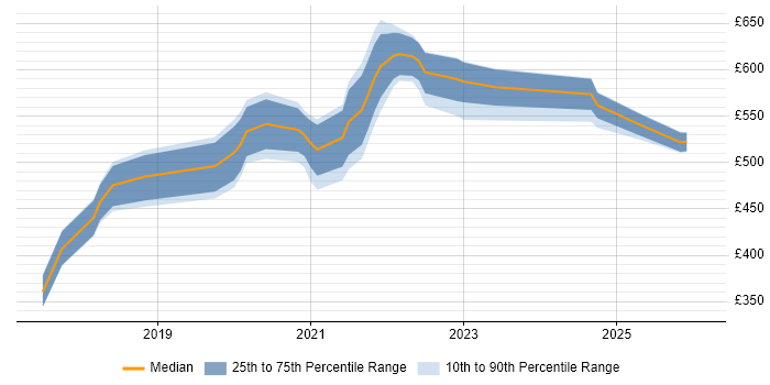 Contractor daily rate distribution trend for jobs in the UK citing Bitrise
