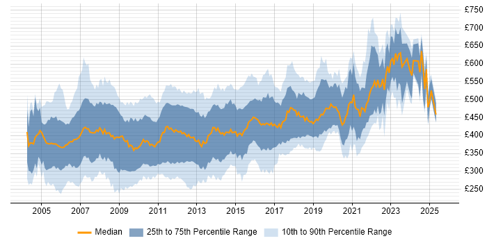 Contractor daily rate distribution trend for jobs in the UK citing BizTalk Server Contractor daily rate distribution trend for jobs in the UK citing BizTalk Server