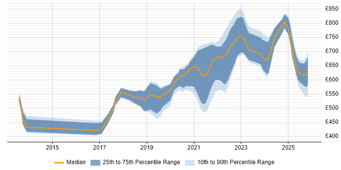 Contractor daily rate distribution trend for jobs in the UK citing BiZZdesign