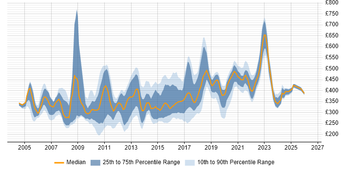 Contractor daily rate distribution trend for jobs in the UK citing Black-Box Testing