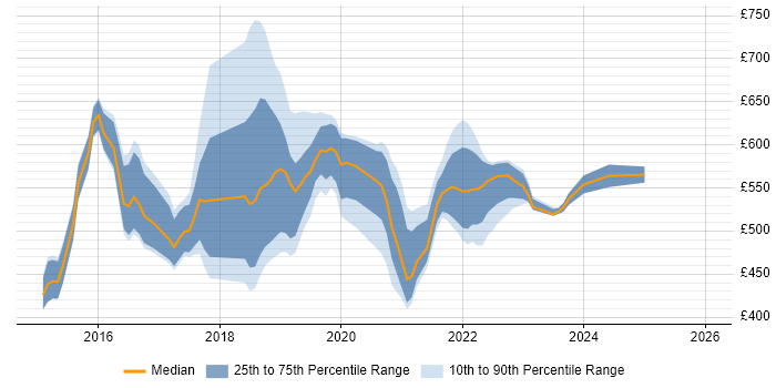 Contractor daily rate distribution trend for jobs in the UK citing Black Duck