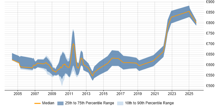 Contractor daily rate distribution trend for jobs in the UK citing Black-Scholes