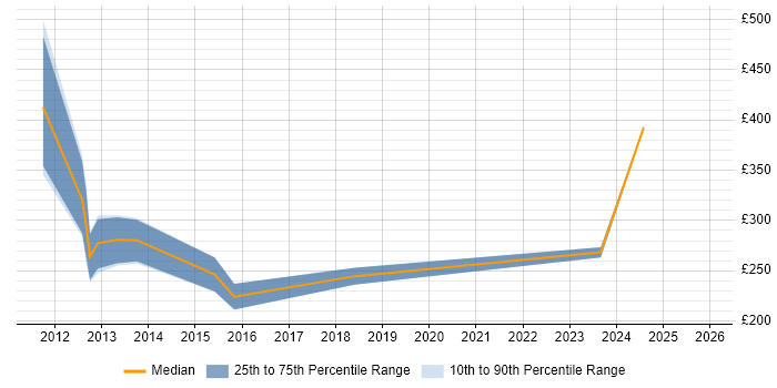 Contractor daily rate distribution trend for jobs in the UK citing Blackbaud