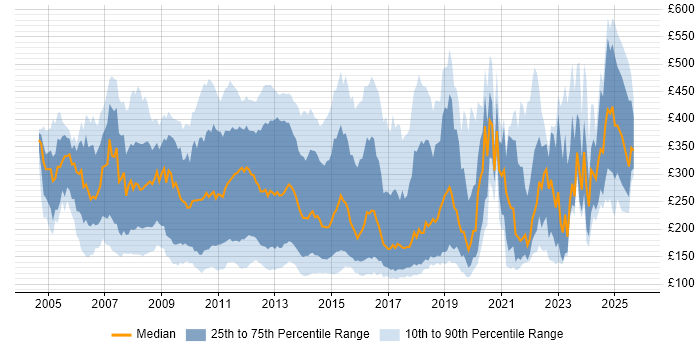 Contractor daily rate distribution trend for jobs in the UK citing Blackberry Contractor daily rate distribution trend for jobs in the UK citing Blackberry