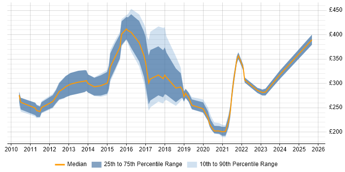 Contractor daily rate distribution trend for jobs in the UK citing Blackboard Contractor daily rate distribution trend for jobs in the UK citing Blackboard