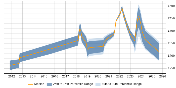 Contractor daily rate distribution trend for jobs in the UK citing Blender