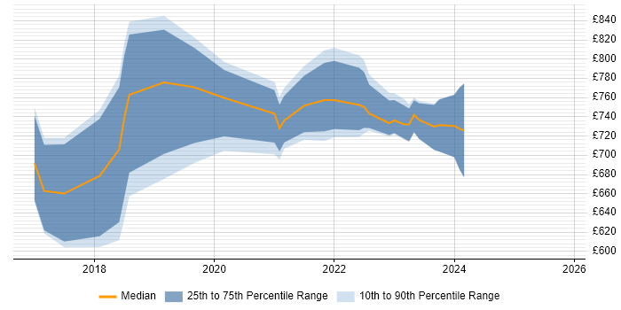 Contractor daily rate distribution trend for Blockchain Architect job vacancies in the UK