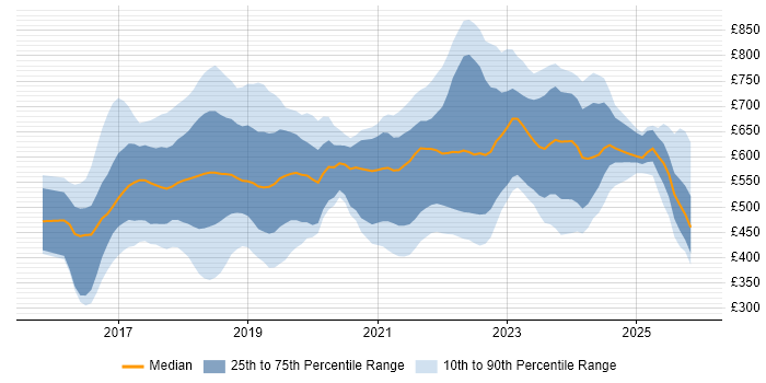 Contractor daily rate distribution trend for jobs in the UK citing Blockchain