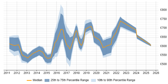 Contractor daily rate distribution trend for jobs in the UK citing Bloomberg AIM