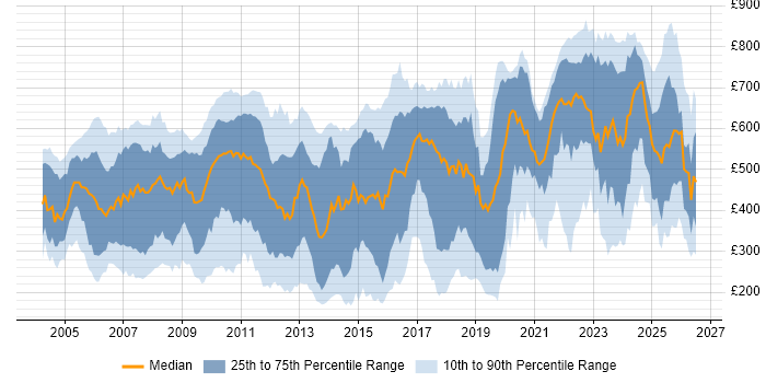 Contractor daily rate distribution trend for jobs in the UK citing Bloomberg