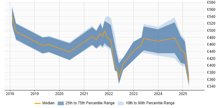 Contractor daily rate distribution trend for jobs in the UK citing Bloomreach Contractor daily rate distribution trend for jobs in the UK citing Bloomreach