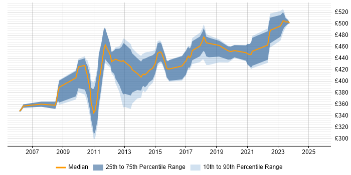 Contractor daily rate distribution trend for Blue Coat Engineer job vacancies in the UK