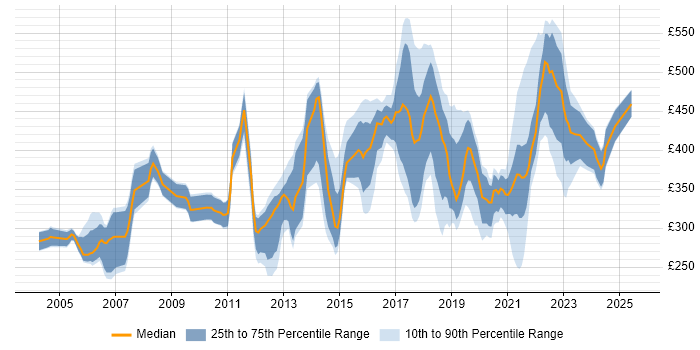 Contractor daily rate distribution trend for jobs in the UK citing Bluetooth Contractor daily rate distribution trend for jobs in the UK citing Bluetooth