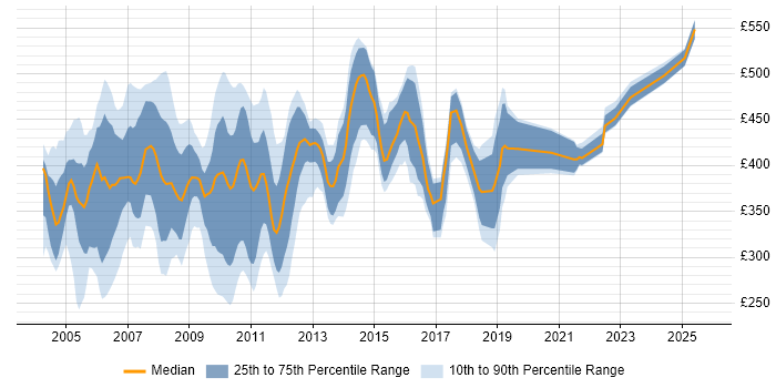Contractor daily rate distribution trend for jobs in the UK citing BMC PATROL