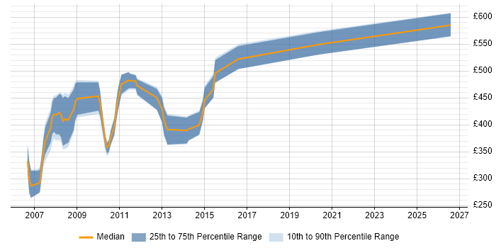 Contractor daily rate distribution trend for jobs in the UK citing BMC Performance Manager