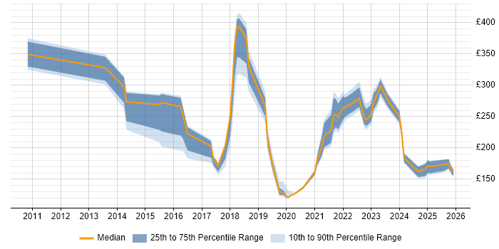 Contractor daily rate distribution trend for jobs in the UK citing Bomgar