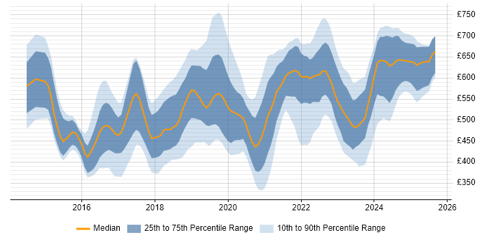 Contractor daily rate distribution trend for jobs in the UK citing Boomi Contractor daily rate distribution trend for jobs in the UK citing Boomi