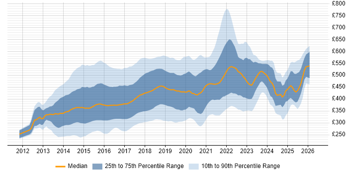 Contractor daily rate distribution trend for jobs in the UK citing Bootstrap