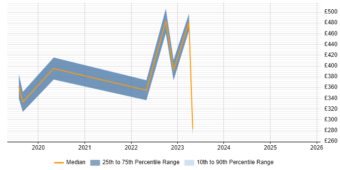 Contractor daily rate distribution trend for jobs in the UK citing Botify