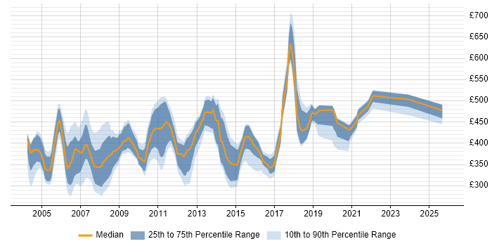 Contractor daily rate distribution trend for jobs in the UK citing Bourne shell