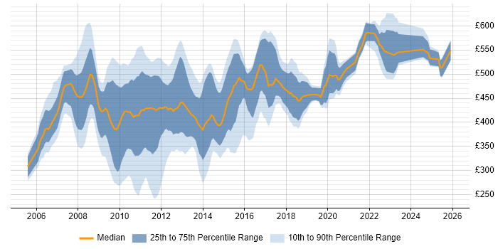 Contractor daily rate distribution trend for jobs in the UK citing BPEL
