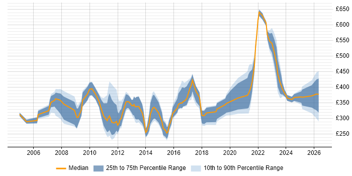 Contractor daily rate distribution trend for jobs in the UK citing Brand Management