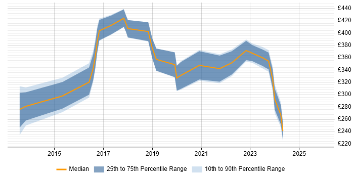 Contractor daily rate distribution trend for jobs in the UK citing Brandwatch