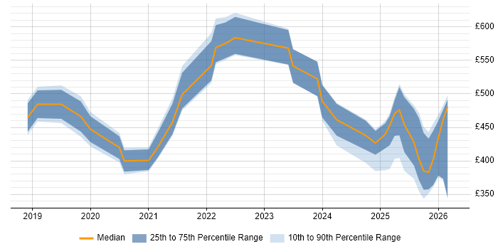 Contractor daily rate distribution trend for jobs in the UK citing Braze