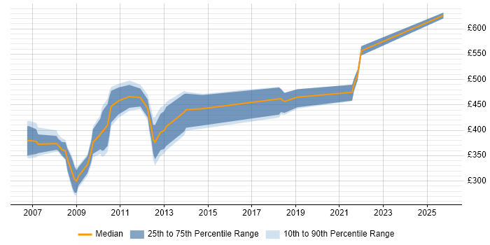 Contractor daily rate distribution trend for jobs in the UK citing BREW