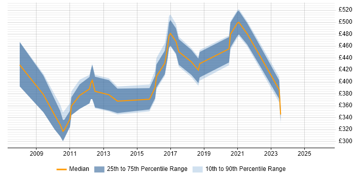 Contractor daily rate distribution trend for jobs in the UK citing Brightcove
