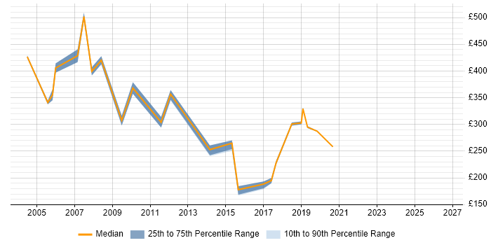 Contractor daily rate distribution trend for Broadband Engineer job vacancies in the UK