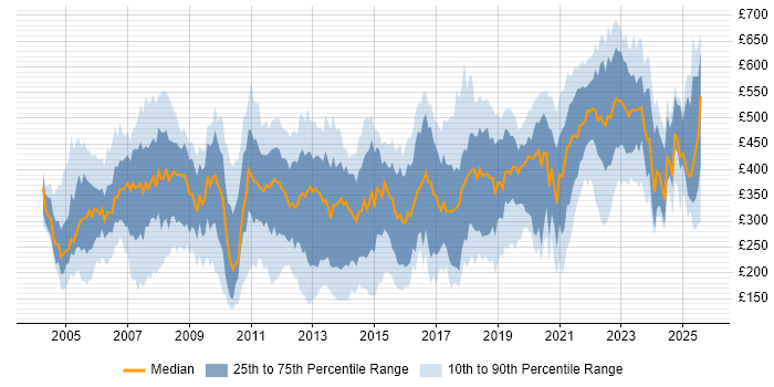 Contractor daily rate distribution trend for jobs in the UK citing Broadband