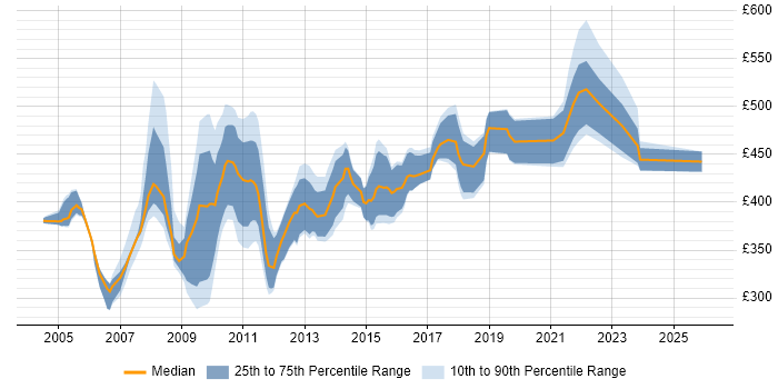 Contractor daily rate distribution trend for Broadcast Project Manager job vacancies in the UK