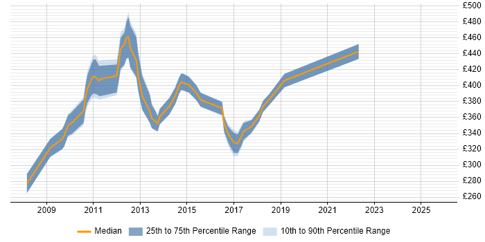 Contractor daily rate distribution trend for Brocade Engineer job vacancies in the UK
