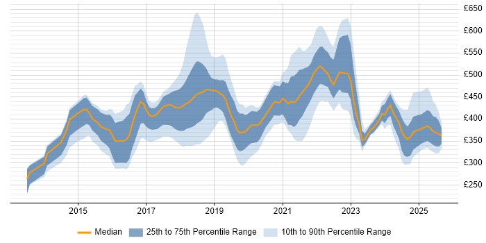 Contractor daily rate distribution trend for jobs in the UK citing BrowserStack