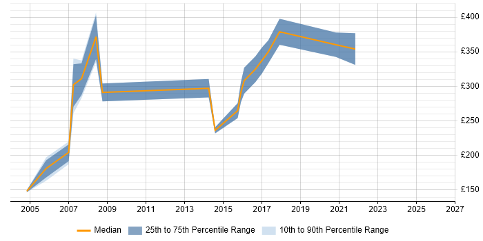 Contractor daily rate distribution trend for jobs in the UK citing BS7666