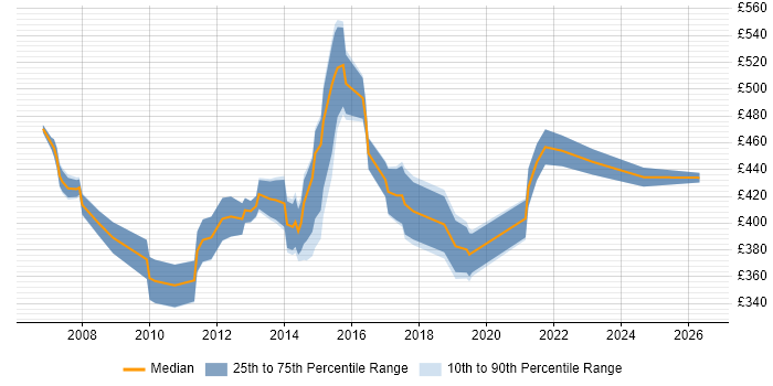 Contractor daily rate distribution trend for BSS Project Manager job vacancies in the UK