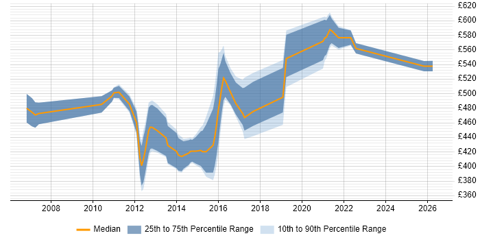 Contractor daily rate distribution trend for BSS Solutions Architect job vacancies in the UK