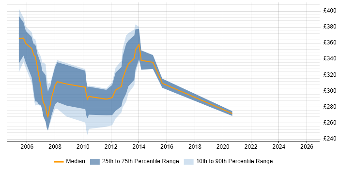 Contractor daily rate distribution trend for jobs in the UK citing BT 21CN