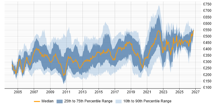 Contractor daily rate distribution trend for jobs in the UK citing BT